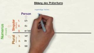 Zeitform Präteritum einfache Vergangenheit [upl. by Bak411]