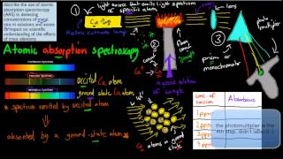 CM35a Atomic Absorption Spectroscopy HSC chemistry [upl. by Bryce]