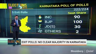 Karnataka Elections Exit Polls Indicate A Hung Assembly [upl. by Phelgon207]