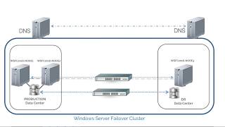 Setup and Configure Windows Server 2016 Failover Cluster Without Active Directory [upl. by Adin]