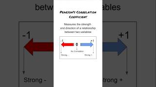 Pearsons Correlation Coefficient Explained statistics psychology shorts [upl. by Enomad]