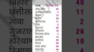 Part1Indian PolityParliamentary seats state wise in 🇮🇳 [upl. by Amron]