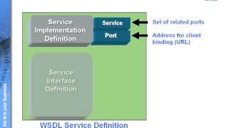 WSDL components [upl. by Imnubulo]