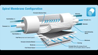 RO Membrane Operation [upl. by Lhamaj807]