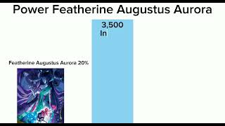 Featherine Augustus Aurora Power Level [upl. by Lorrie639]