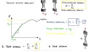 EVERYTHING on Axial Loading Normal Stress in 10 MINUTES  Mechanics of Materials [upl. by Ellenaej]