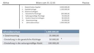 Gewinnverwendung einer AG Gewinnrücklagen Bilanzgewinn Gewinnvortrag Verlustvortrag FOS  BOS [upl. by Allistir865]