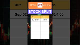 XPO XPO Logistics Inc Stock Split History [upl. by Hotchkiss]