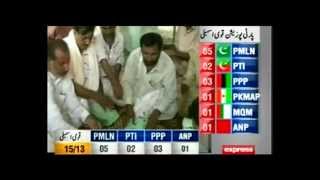 Byelections 2013 Voters put PMLN at the top again [upl. by Nevai]