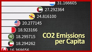 CO2Carbon Dioxide Emissions per Capita by Country 19922022 [upl. by Edan]