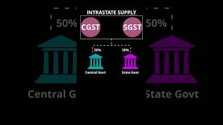 Understanding Interstate amp Intrastate Supplies in GST [upl. by Zebulon]