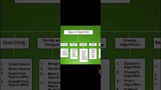 004 DSA with Java  Types of Algorithms dsa java coding [upl. by Sucramat592]