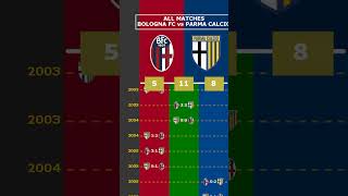 ALL MATCHES BOLOGNA FC vs PARMA CALCIO viral bologna parma seriea [upl. by Annel]