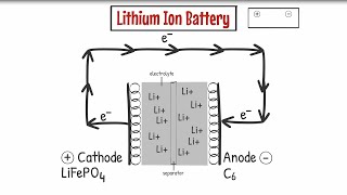 Battery 101 The Fundamentals of How A LithiumIon Battery Works [upl. by Auhsoj550]