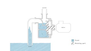 How does a SELFPRIMING PUMP work  ANIMATION [upl. by Reinke]