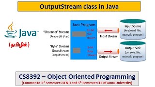 Java  OutputStream class and Methods  Programs  Object Oriented Programming  Tamil  41 [upl. by Inanuah]