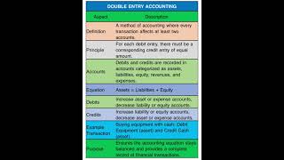 Double Entry Accounting The Core Principle Debits and Credits doubleentrysystem [upl. by Anaicul]