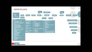 Class1 Oracle Fusion Cloud Order Management Standard Sales Order Cycle overview [upl. by Riorsson]