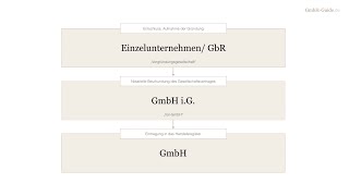 GmbH richtig gründen  in 3 Schritten  6 wichtige Tipps [upl. by Telfer]