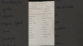 Poisons and their antidotes bpharmacy rrbpharmacist pharmacist study life [upl. by Sherrod558]