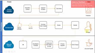 Procure to Pay NetSuite Process [upl. by Ahseenyt]