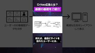 shorts Criteo（クリテオ）広告の特徴とは？基礎の基礎を解説 [upl. by Siwel27]