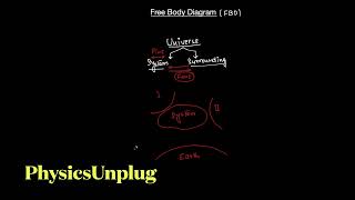 Best Trick to find FBD  Free Body Diagram  Hindi [upl. by Nivrem]