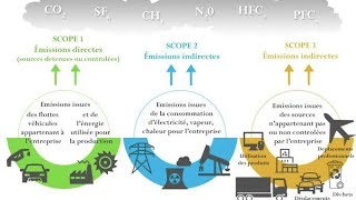 Basics of Scope 1 2 and 3 emissions  Understanding Scope Emissions ESG  AI safety Learnings [upl. by Yanel]