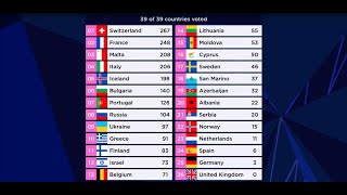 Eurovision 2021 ALL 12 POINTS Jury Voting [upl. by Salbu]