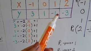 Grade 8 Math 41c Represent Linear relationships using Graphs Negative Slope [upl. by Ymmak]