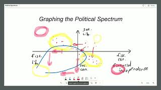 Graphing the Political Spectrum  A Mathematical Analysis [upl. by Novick]