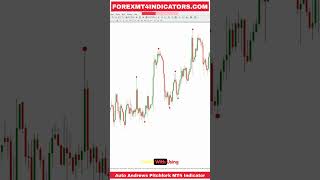 Auto Andrews Pitchfork MT4 Indicator [upl. by Ijok]