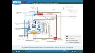 Single effect steam driven absorption heat pump [upl. by Ydnes]