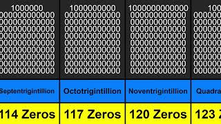 Comparison Largest Numbers from Million to Googolplex [upl. by Hut]