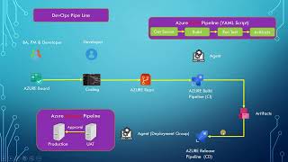 Azure Devops Pipeline CI CD Part 2  Tamil [upl. by Ezri]