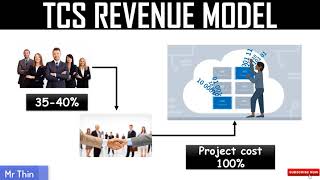 TCS BUSINESS MODEL IN HINDI Reupload  TATA CONSULTANCY SERVICES [upl. by Lertnom231]