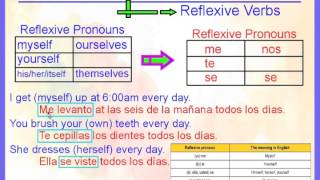 Present Tense Reflexive Verbs [upl. by Calhoun]