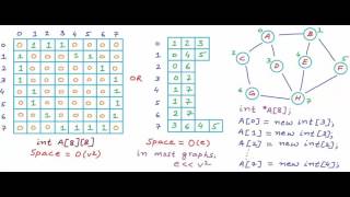 Graph Representation part 03  Adjacency List [upl. by Marsha]