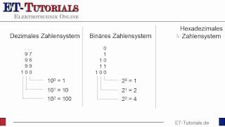 Mikrocontroller Kurs Zahlensysteme [upl. by Atinar]