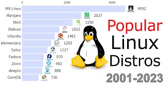 Most Popular Linux Distros 2001  2023 With Data Sources [upl. by Derdle129]