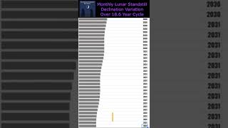 Monthly Lunar Standstills 186 Year Declination Range [upl. by Annil]