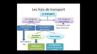 la comptabilisation de transport [upl. by Linehan]