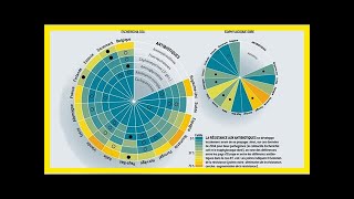 Antibiotiques quand le sol fait de la résistance Actualités générales [upl. by Ramiah543]