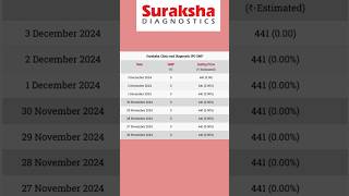 Suraksha Diagnostic IPO GMP Today  Listing Gain  Subscription Status [upl. by Eiramaneet63]