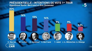 Présidentielle  les sondages chamboulent tout   Reportage cdanslair 03102021 [upl. by Gish718]