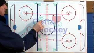 Ice Hockey Drill Flow Drills [upl. by Sille808]