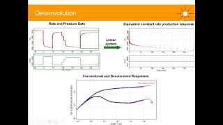 Latest technology in Well Testing Deconvolution [upl. by Eentirb846]