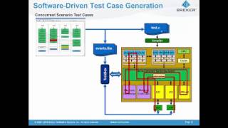 Cache Coherency Verification with Vertical and Horizontal Portable Stimulus [upl. by Timmy353]