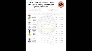 Calcutta Football League 2024 Group B performance review CFL kolkata indianfootball [upl. by Lananna]