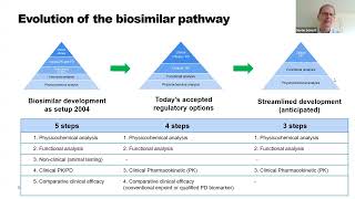 Increasing the Efficiency of Biosimilar Development Programs Day 2 [upl. by Niamart]